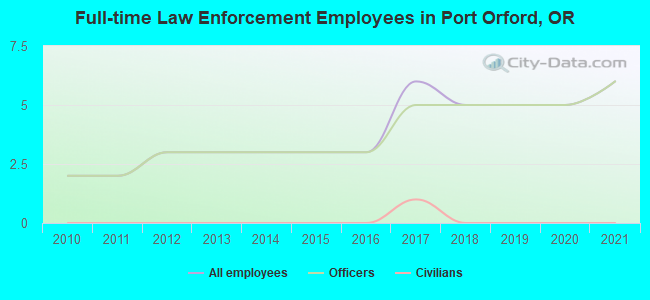 Full-time Law Enforcement Employees in Port Orford, OR