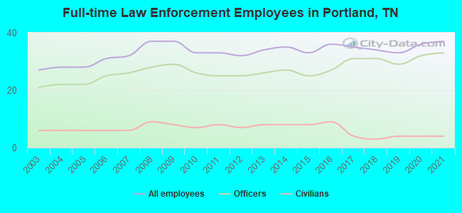 Full-time Law Enforcement Employees in Portland, TN