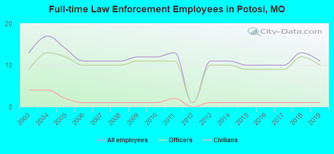 Full-time Law Enforcement Employees in Potosi, MO