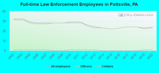 Full-time Law Enforcement Employees in Pottsville, PA