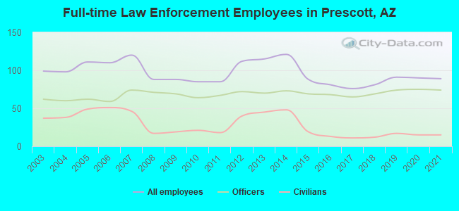 Full-time Law Enforcement Employees in Prescott, AZ