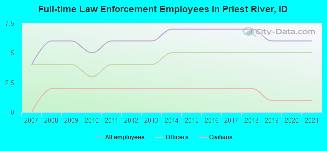 Full-time Law Enforcement Employees in Priest River, ID