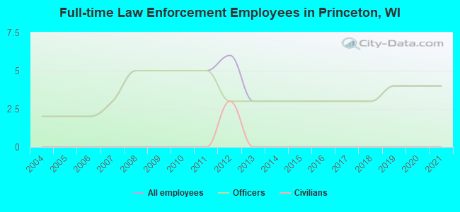 Full-time Law Enforcement Employees in Princeton, WI