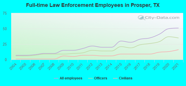 Full-time Law Enforcement Employees in Prosper, TX