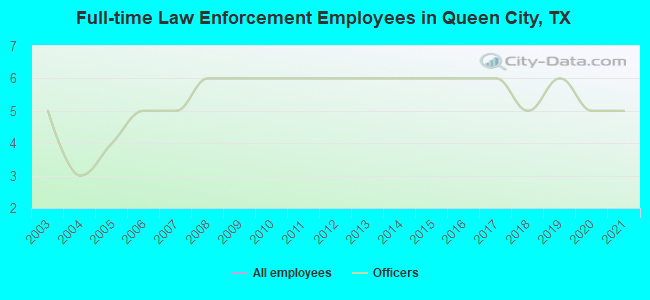 Full-time Law Enforcement Employees in Queen City, TX