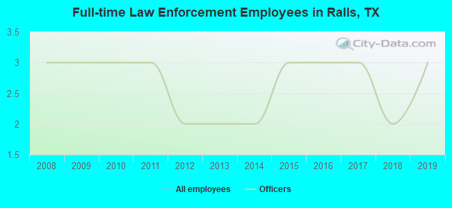 Full-time Law Enforcement Employees in Ralls, TX