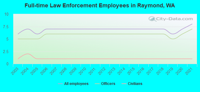 Full-time Law Enforcement Employees in Raymond, WA