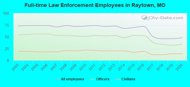 Full-time Law Enforcement Employees in Raytown, MO