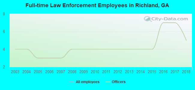 Full-time Law Enforcement Employees in Richland, GA
