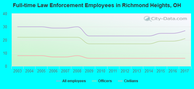 Full-time Law Enforcement Employees in Richmond Heights, OH