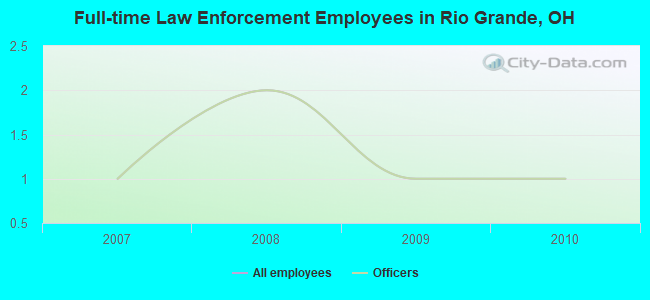 Full-time Law Enforcement Employees in Rio Grande, OH