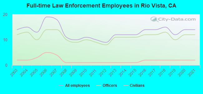 Full-time Law Enforcement Employees in Rio Vista, CA