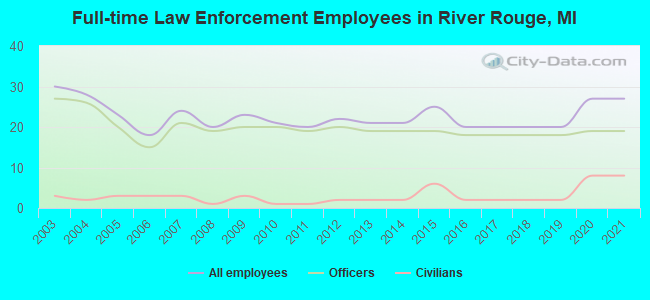 Full-time Law Enforcement Employees in River Rouge, MI