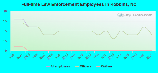 Full-time Law Enforcement Employees in Robbins, NC
