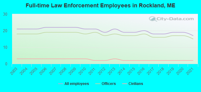 Full-time Law Enforcement Employees in Rockland, ME