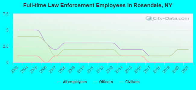 Full-time Law Enforcement Employees in Rosendale, NY