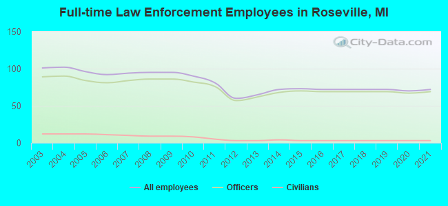 Full-time Law Enforcement Employees in Roseville, MI