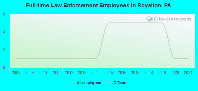 Full-time Law Enforcement Employees in Royalton, PA