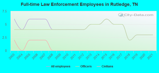 Full-time Law Enforcement Employees in Rutledge, TN