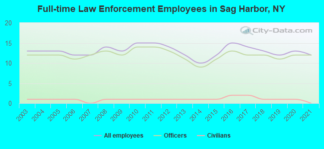 Full-time Law Enforcement Employees in Sag Harbor, NY