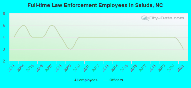 Full-time Law Enforcement Employees in Saluda, NC