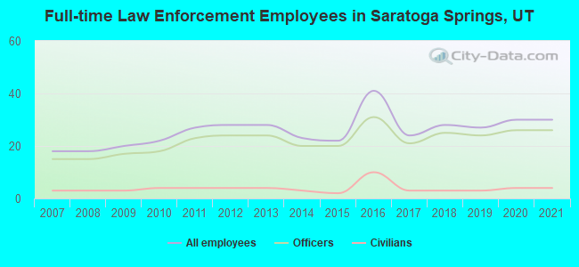 Full-time Law Enforcement Employees in Saratoga Springs, UT
