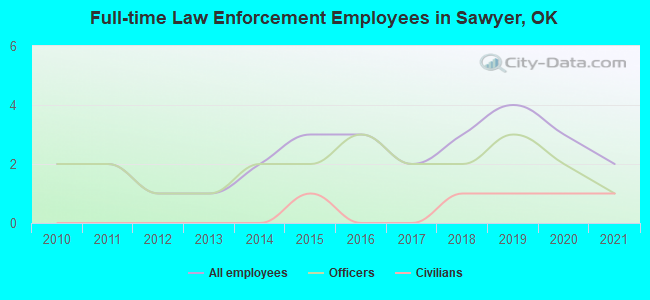 Full-time Law Enforcement Employees in Sawyer, OK