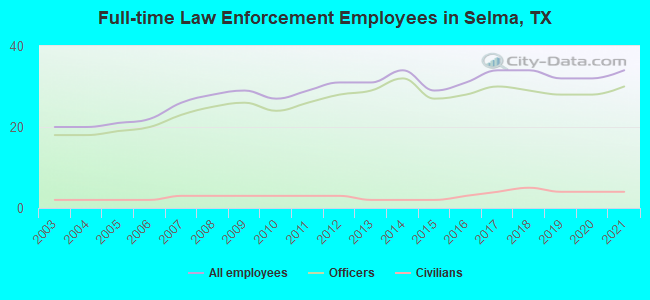 Full-time Law Enforcement Employees in Selma, TX