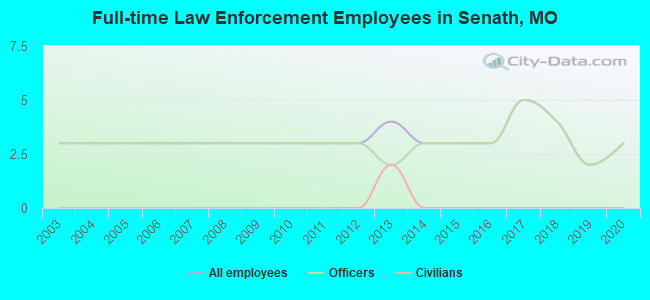 Full-time Law Enforcement Employees in Senath, MO