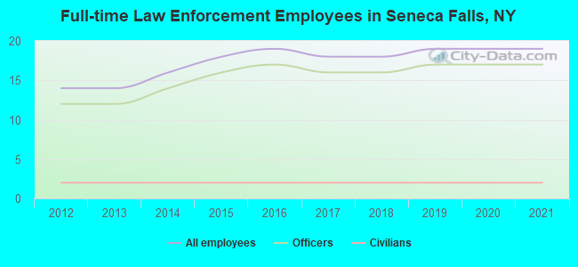 Full-time Law Enforcement Employees in Seneca Falls, NY