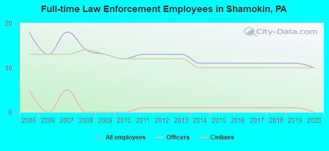 Full-time Law Enforcement Employees in Shamokin, PA