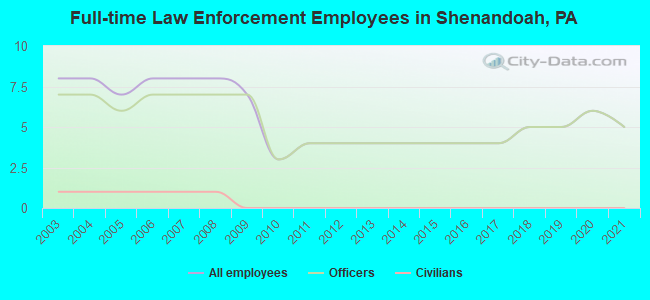 Full-time Law Enforcement Employees in Shenandoah, PA