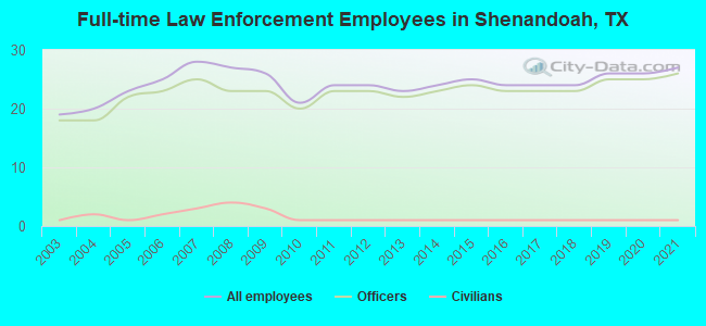 Full-time Law Enforcement Employees in Shenandoah, TX