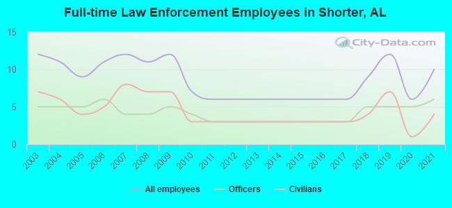 Full-time Law Enforcement Employees in Shorter, AL