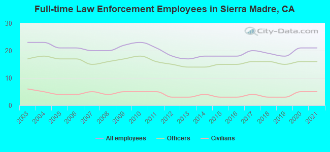 Full-time Law Enforcement Employees in Sierra Madre, CA