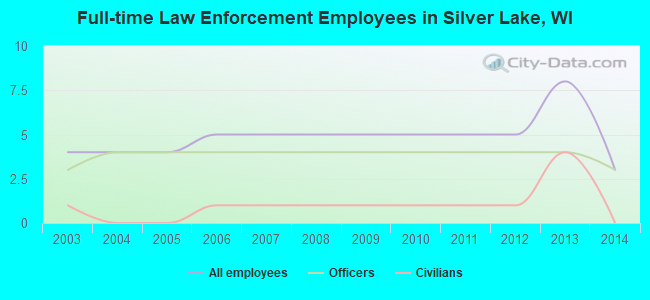 Full-time Law Enforcement Employees in Silver Lake, WI