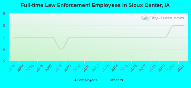 Full-time Law Enforcement Employees in Sioux Center, IA