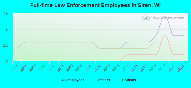 Full-time Law Enforcement Employees in Siren, WI