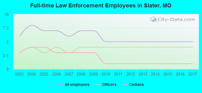 Full-time Law Enforcement Employees in Slater, MO
