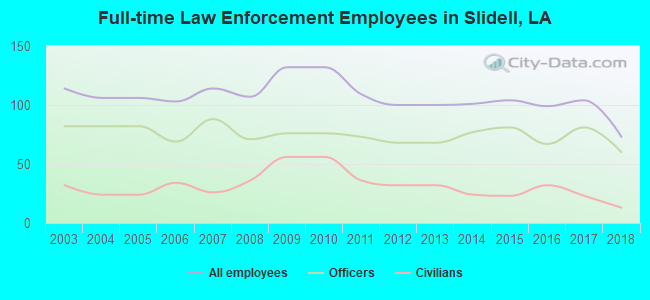 Full-time Law Enforcement Employees in Slidell, LA