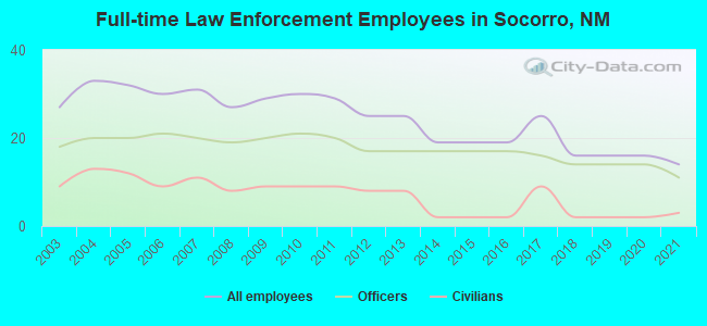 Full-time Law Enforcement Employees in Socorro, NM
