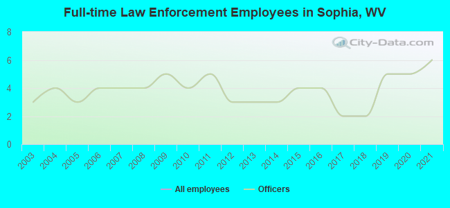 Full-time Law Enforcement Employees in Sophia, WV