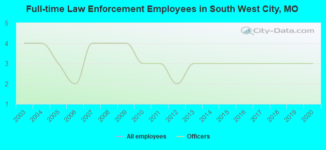 Full-time Law Enforcement Employees in South West City, MO