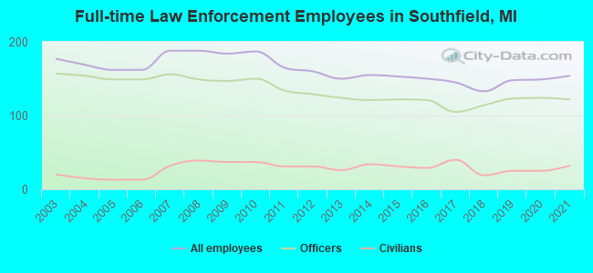 Full-time Law Enforcement Employees in Southfield, MI