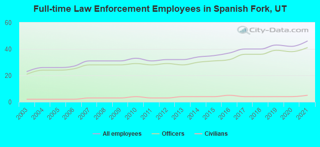 Full-time Law Enforcement Employees in Spanish Fork, UT