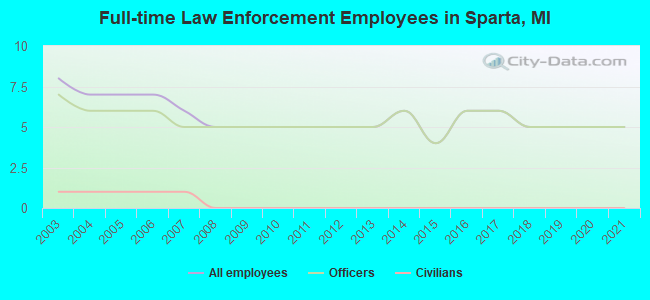 Full-time Law Enforcement Employees in Sparta, MI