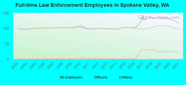 Full-time Law Enforcement Employees in Spokane Valley, WA