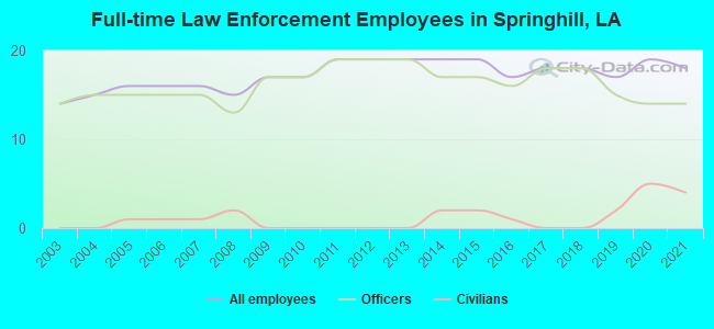 Full-time Law Enforcement Employees in Springhill, LA