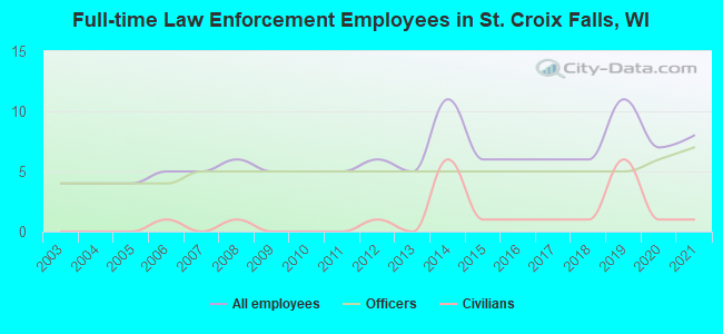 Full-time Law Enforcement Employees in St. Croix Falls, WI