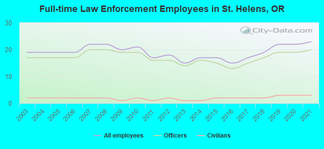 Full-time Law Enforcement Employees in St. Helens, OR